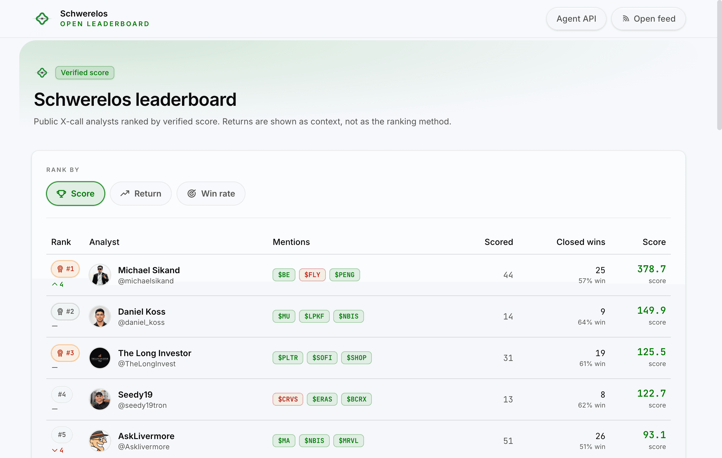Schwerelos Rangliste mit Analysten, Nennungen, Treffern und Score